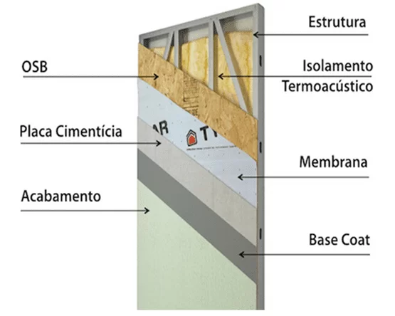 Corte de uma parede em steel frame. De dentro para fora: estrutura de perfis de aço galvanizado, isolamento termoacústico em lã mineral entre os montantes, placa de OSB, membrana, placa cimentícia, base coat e o acabamento final.